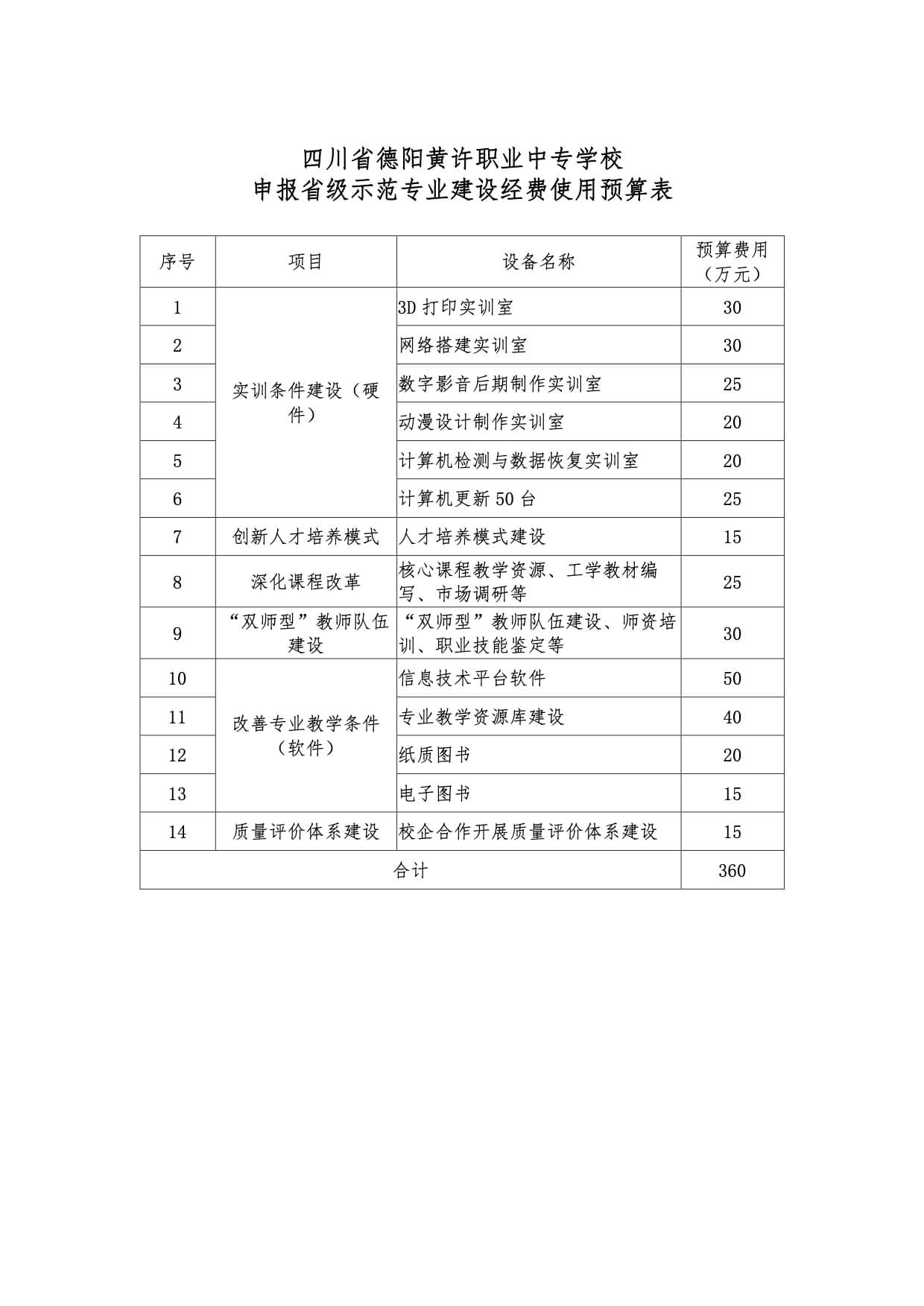 申報省級示范專業(yè)建設(shè)經(jīng)費使用預算表